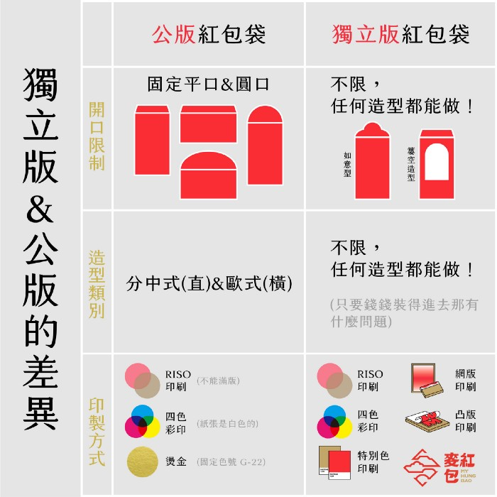 「紅包袋開口有什麼選擇？公版＆獨立版差異在這」－獨立版&公版的差異